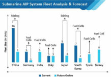 Submarine AIP System to Grow at a Moderate CAGR of 2% through 2027 submarine-aip-market