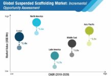 Steel Suspended Scaffolding Market to Record CAGR of 5.3% and Increase in Revenue by 2029 suspended-scaffolding-market-opportuinity-assessment