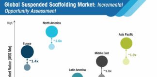 suspended-scaffolding-market-opportuinity-assessment