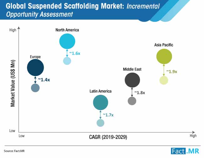 suspended-scaffolding-market-opportuinity-assessment