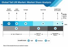 tail-lift-market-analysis