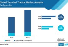 Emergence of e-Commerce platforms & seaborne trade activities will create high demand for terminal tractors , says Fact.MR terminal-tractor-market-by-ownership