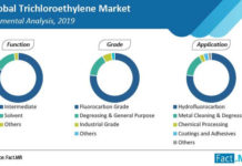 trichloroethylene-market-segmental-analysis