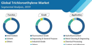 trichloroethylene-market-segmental-analysis