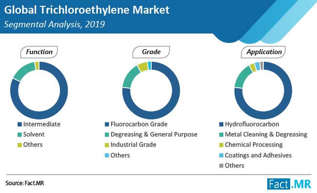 trichloroethylene-market-segmental-analysis