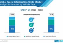 Truck refrigeration units market envisaged to register 4.5% CAGR of through 2029, discovering Fact.MR research truck-refrigeration-unit-market-01