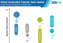 Unsaturated Polyester Resin Market will multiply 1.5X from 2024 to 2030