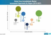 urea-formaldehyde-incremental-opportunity-by-region