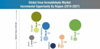 urea-formaldehyde-incremental-opportunity-by-region