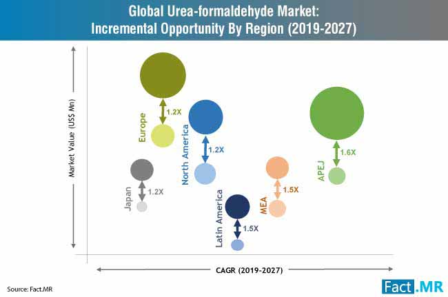 urea-formaldehyde-incremental-opportunity-by-region