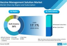 Vaccine management solution market excepted to experience highest CAGR of 17% through 2030 vaccine-management-solution-market-share-by-region-and-subscription