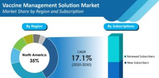 vaccine-management-solution-market-share-by-region-and-subscription