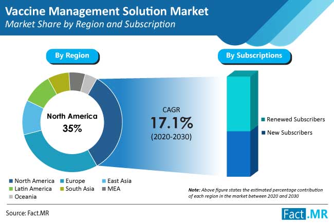 vaccine-management-solution-market-share-by-region-and-subscription