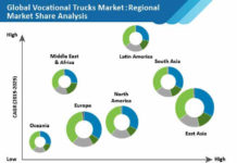 Vocational trucks market predicted to expand at 5.3% CAGR with top players- Daimler AG, Volkswagen Group, PACCAR Inc vocational-trucks-market-01