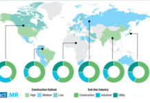 Biorenewable Catalysts Market Future Innovation Strategies, Profit Analysis, Forecast till 2031 Fact.MR