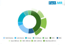 Screw Conveyor Market Detailed Analysis of Current Industry Figures with Forecasts Growth By 2031 Fact.MR