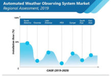 North America to Lead Global Automated Weather Observing System Market Through 2029