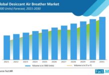 Global Desiccant Air Breather Market to Reach a Valuation of Around US$ 1.2 Bn 2031