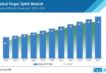 Thumb Spica Finger Splint Market to Create an Absolute $ Opportunity of US$ 200 Mn Over 2024-2031