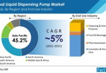 Global Liquid Dispensing Pump Market to Add 2X Value by 2031