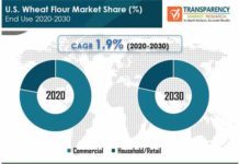 U.S Wheat Flour Market