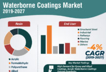 Europe and Africa Waterborne Coatings Market