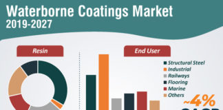 Europe and Africa Waterborne Coatings Market