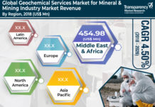 Geochemical Services Market