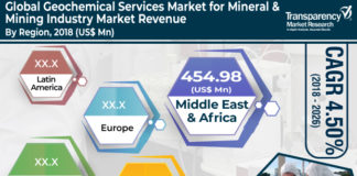 Geochemical Services Market