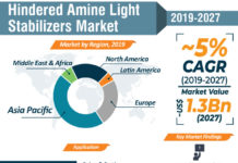 Hindered Amine Light Stabilizers Market