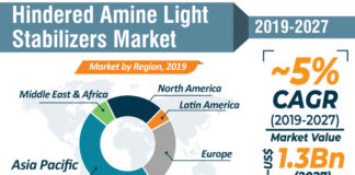 Hindered Amine Light Stabilizers Market