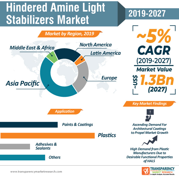Hindered Amine Light Stabilizers Market