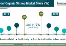 Organic Shrimp Market