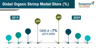 Organic Shrimp Market