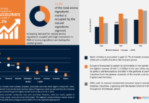 Aroma Ingredients Market Size, Revenue, Trends, Competitive Landscape Study & Analysis, Forecast To 2026