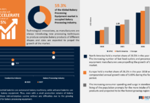 Bakery Processing Equipment Market
