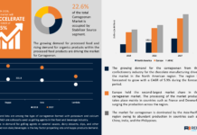 Carrageenan Market Size, Competitive Landscape, Revenue Analysis, 2024–2027