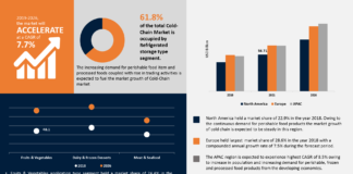 Cold Chain Market