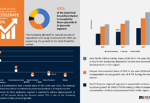Food Emulsifiers Market Size, Revenue Share, Drivers & Trends Analysis, 2024–2027