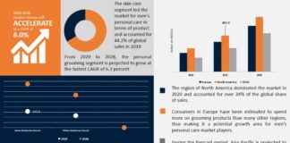 Men’s Personal Care Market