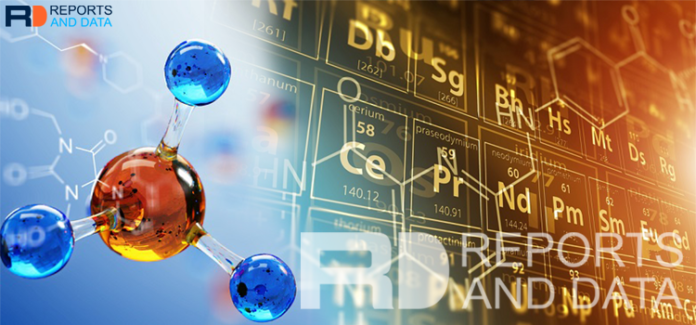 Methyl Methacrylate Market