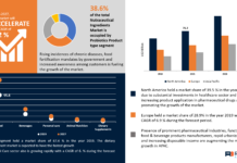 Nutraceutical Ingredients Market Size, Trends, Revenue Share Analysis, Forecast, 2024–2027