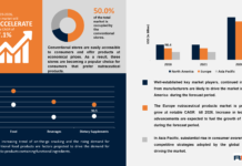 Nutraceutical Products Market Competitive Landscape, Growth Factors, Revenue Analysis, 2024–2026