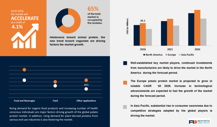 Potato Protein Market