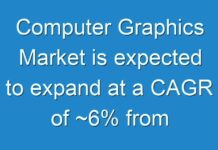 Computer Graphics Market is expected to expand at a CAGR of ~6% from 2024 to 2030