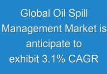 Global Oil Spill Management Market is anticipate to exhibit 3.1% CAGR from 2019 to 2027